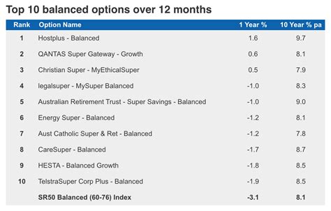 Compare Super Funds .